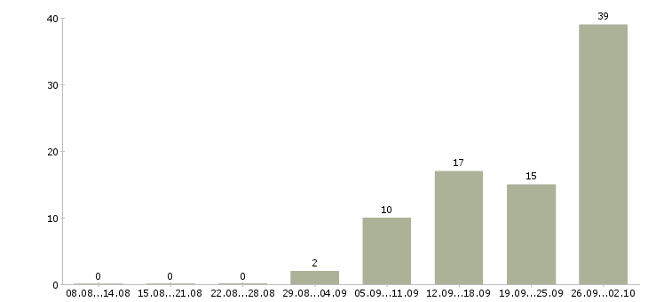 Работа менеджер по продажам бухгалтерских услуг в Москве - Число вакансий в Москве по специальности менеджер по продажам бухгалтерских услуг за 2 месяца