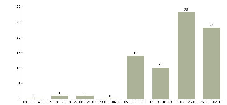 Работа оператор бд в Москве - Число вакансий в Москве по специальности оператор бд за 2 месяца