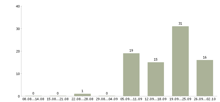 Работа оператор фрезерного станка с чпу в Москве - Число вакансий в Москве по специальности оператор фрезерного станка с чпу за 2 месяца
