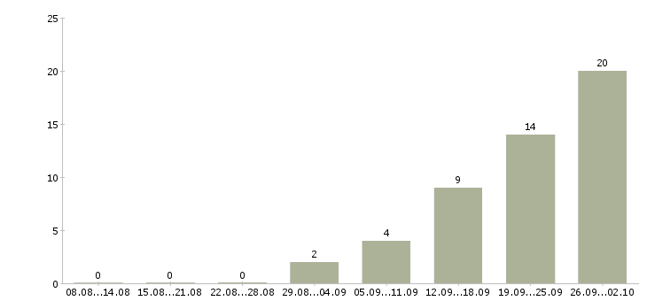 Работа прораб по общестроительным работам в Москве - Число вакансий в Москве по специальности прораб по общестроительным работам за 2 месяца