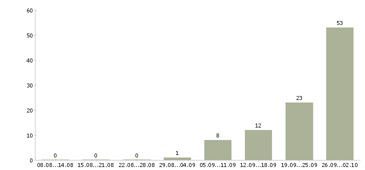 Работа работник на конвейер в Москве - Число вакансий в Москве по специальности работник на конвейер за 2 месяца