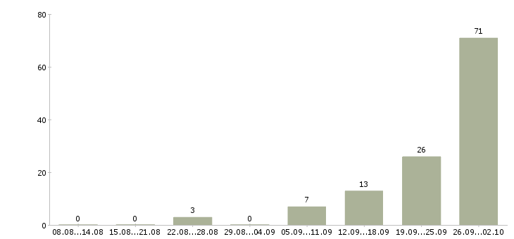 Работа рабочие на мясокомбинат в Москве - Число вакансий в Москве по специальности рабочие на мясокомбинат за 2 месяца