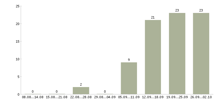 Работа начальник отдела контроля в Новосибирске - Число вакансий в Новосибирске по специальности начальник отдела контроля за 2 месяца