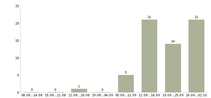 Работа специалист по банковским продуктам в Новосибирске - Число вакансий в Новосибирске по специальности специалист по банковским продуктам за 2 месяца