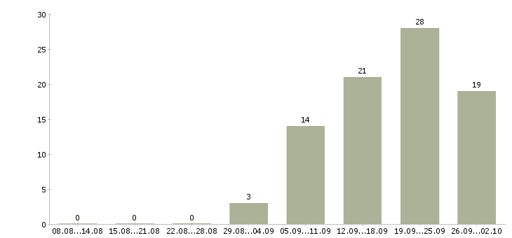 Работа требуются грузчики в Новосибирске - Число вакансий в Новосибирске по специальности требуются грузчики за 2 месяца