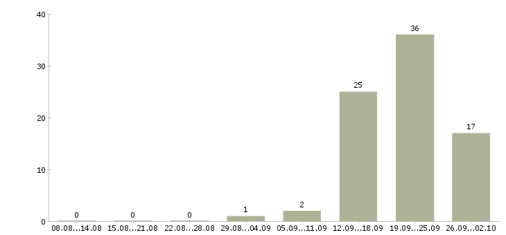 Работа продавец по залу в Оренбурге - Число вакансий в Оренбурге по специальности продавец по залу за 2 месяца