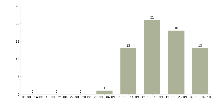 Работа менеджер по работе с сетями в Орле - Число вакансий в Орле по специальности менеджер по работе с сетями за 2 месяца