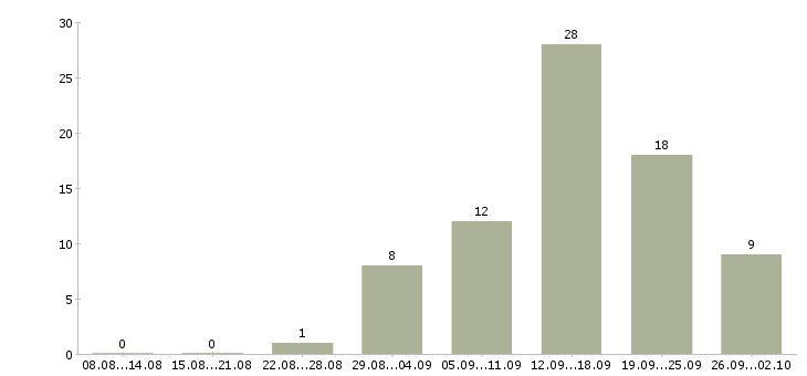 Работа менеджеры удаленная работа в Пензе - Число вакансий в Пензе по специальности менеджеры удаленная работа за 2 месяца