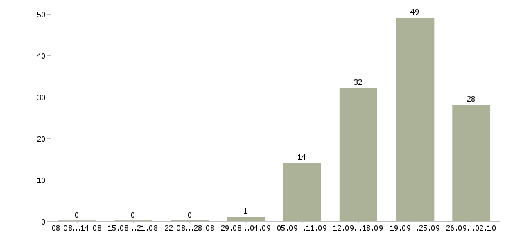 Работа директор по товару в Перми - Число вакансий в Перми по специальности директор по товару за 2 месяца