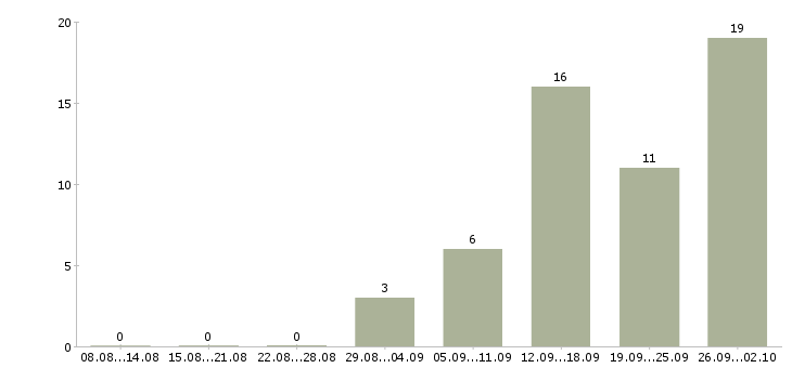 Работа менеджер отдела развития в Перми - Число вакансий в Перми по специальности менеджер отдела развития за 2 месяца