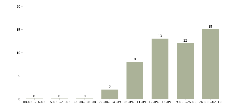 Работа менеджер по учету в Перми - Число вакансий в Перми по специальности менеджер по учету за 2 месяца