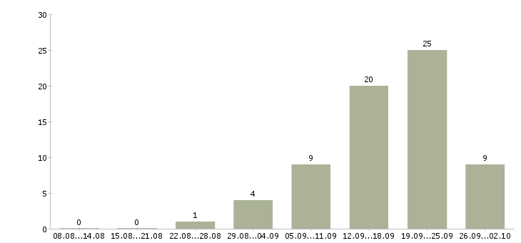 Работа специалист поддержки клиентов в Перми - Число вакансий в Перми по специальности специалист поддержки клиентов за 2 месяца