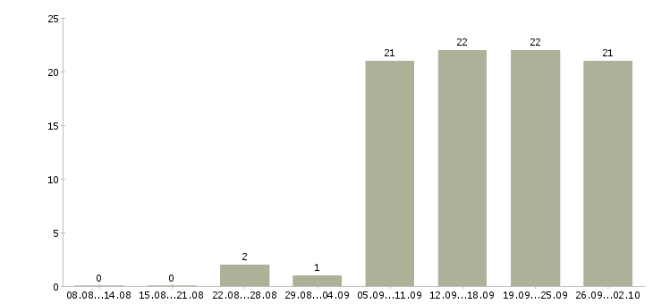 Работа требуется сотрудник на дому в Перми - Число вакансий в Перми по специальности требуется сотрудник на дому за 2 месяца