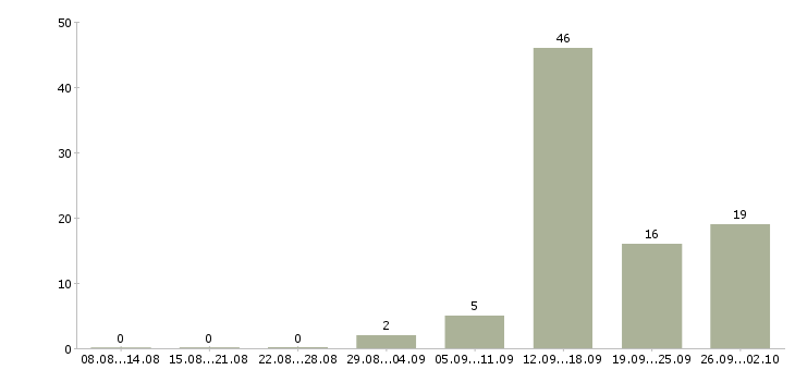 Работа менеджер интернет продаж в Пскове - Число вакансий в Пскове по специальности менеджер интернет продаж за 2 месяца