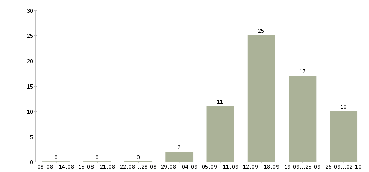 Работа в социальных сетях в Рязани - Число вакансий в Рязани по специальности в социальных сетях за 2 месяца