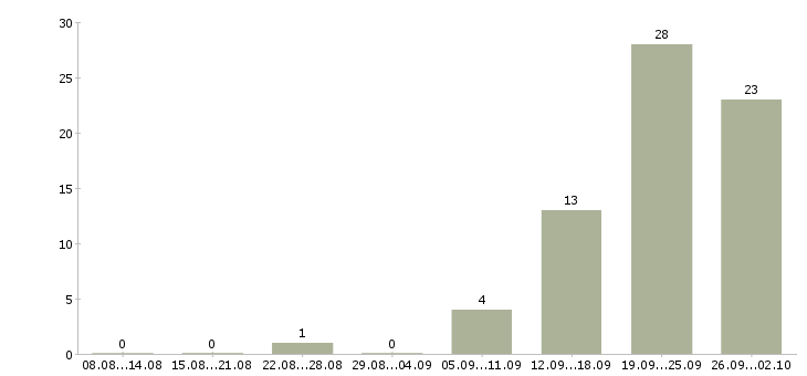 Работа для сотрудников без опыта в Рязани - Число вакансий в Рязани по специальности для сотрудников без опыта за 2 месяца