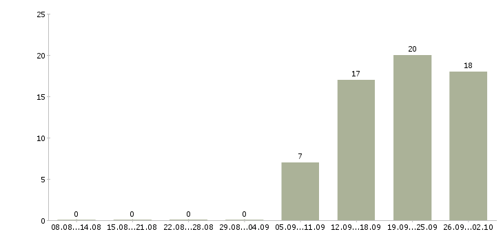 Работа продавец в торговый зал в Рязани - Число вакансий в Рязани по специальности продавец в торговый зал за 2 месяца