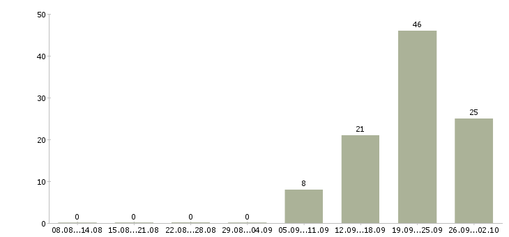 Работа продавец выкладка товара в Рязани - Число вакансий в Рязани по специальности продавец выкладка товара за 2 месяца
