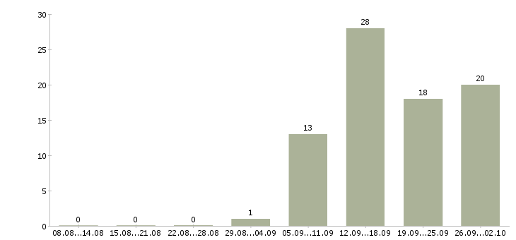 Работа интересная на дому в Самаре - Число вакансий в Самаре по специальности интересная на дому за 2 месяца