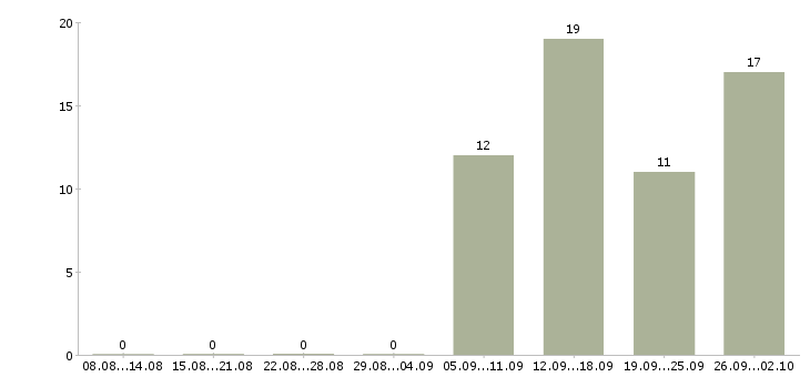 Работа менеджер подработка в Самаре - Число вакансий в Самаре по специальности менеджер подработка за 2 месяца