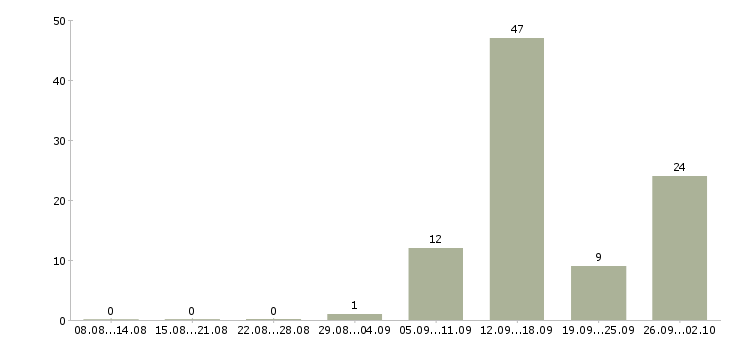 Работа менеджер по поддержке продаж в Саратове - Число вакансий в Саратове по специальности менеджер по поддержке продаж за 2 месяца