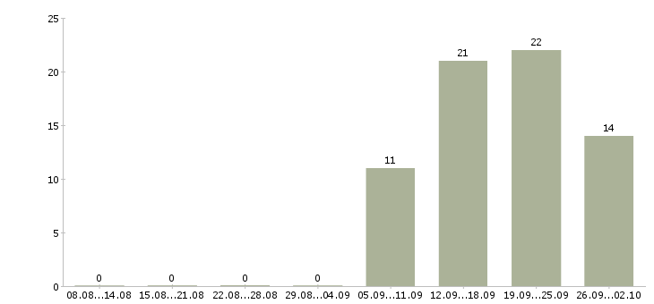Работа специалист по работе с персоналом в Саратове - Число вакансий в Саратове по специальности специалист по работе с персоналом за 2 месяца