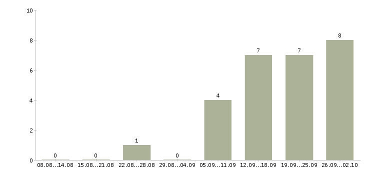 Работа предлагаем удаленную работу в Смоленске - Число вакансий в Смоленске по специальности предлагаем удаленную работу за 2 месяца
