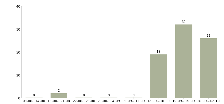 Работа менеджер отдела развития в Сочи - Число вакансий в Сочи по специальности менеджер отдела развития за 2 месяца