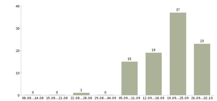 Работа специалист по оплатам в Сочи - Число вакансий в Сочи по специальности специалист по оплатам за 2 месяца