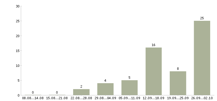 Работа менеджер по информационной работе в Ставрополе - Число вакансий в Ставрополе по специальности менеджер по информационной работе за 2 месяца