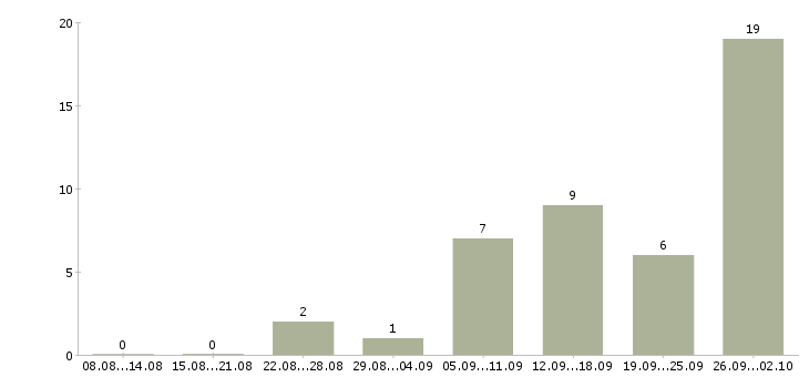 Работа продавец очков в Ставрополе - Число вакансий в Ставрополе по специальности продавец очков за 2 месяца