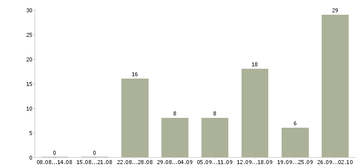 Работа сотрудник для удаленной работы в Ставрополе - Число вакансий в Ставрополе по специальности сотрудник для удаленной работы за 2 месяца