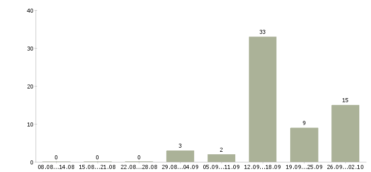 Работа специалист базы данных в Ставрополе - Число вакансий в Ставрополе по специальности специалист базы данных за 2 месяца