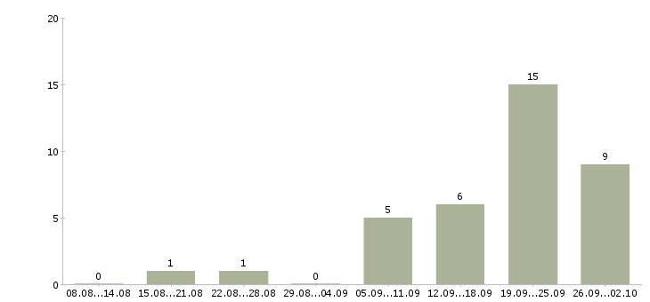 Работа продавец на кассу в Сургуте - Число вакансий в Сургуте по специальности продавец на кассу за 2 месяца