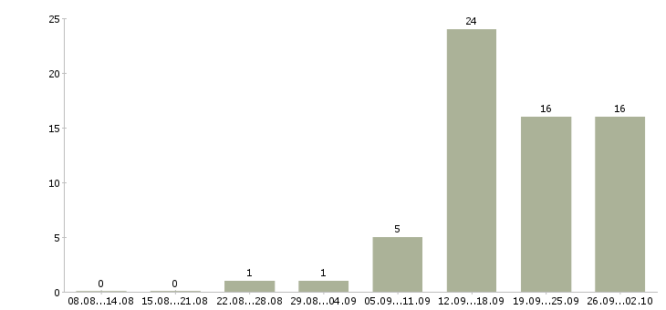 Работа грузчик сменный в Тамбове - Число вакансий в Тамбове по специальности грузчик сменный за 2 месяца