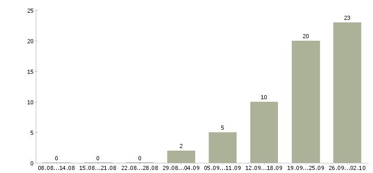 Работа грузчики с проживанием в Твери - Число вакансий в Твери по специальности грузчики с проживанием за 2 месяца