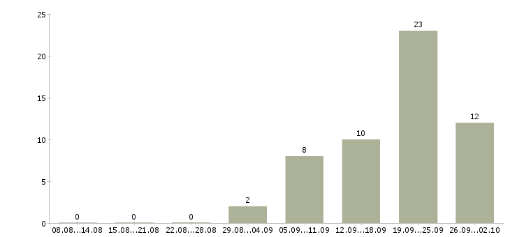 Работа менеджер по привлечению клиентов в Тольятти - Число вакансий в Тольятти по специальности менеджер по привлечению клиентов за 2 месяца