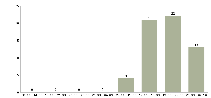 Работа менеджер продаж по телефону в Тольятти - Число вакансий в Тольятти по специальности менеджер продаж по телефону за 2 месяца