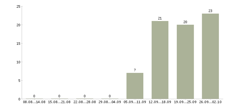 Работа разнорабочий проживание в Туле - Число вакансий в Туле по специальности разнорабочий проживание за 2 месяца