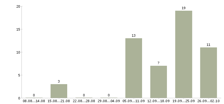 Работа сотрудники в международную компанию в Туле - Число вакансий в Туле по специальности сотрудники в международную компанию за 2 месяца