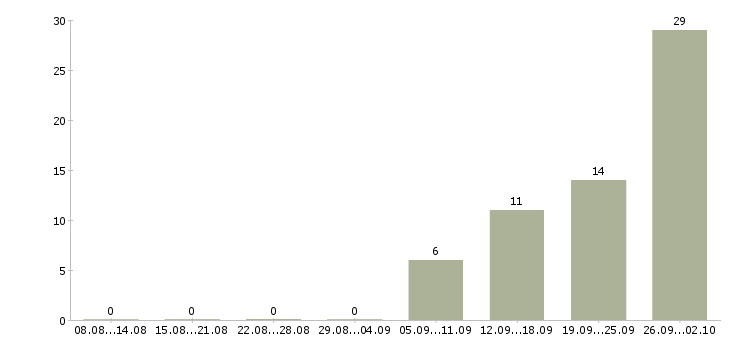 Работа упаковщик вахта в Туле - Число вакансий в Туле по специальности упаковщик вахта за 2 месяца