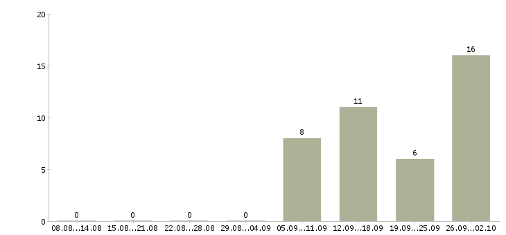 Работа интернет деньги и работа в Уфе - Число вакансий в Уфе по специальности интернет деньги и работа за 2 месяца