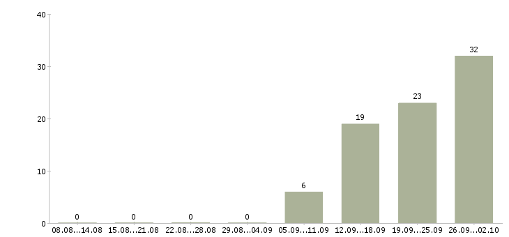 Работа руководитель объекта в Уфе - Число вакансий в Уфе по специальности руководитель объекта за 2 месяца