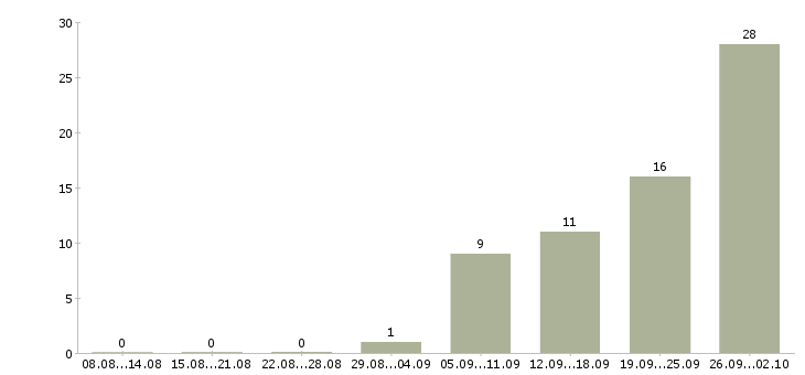 Работа менеджер по заключению договоров в Чебоксарах - Число вакансий в Чебоксарах по специальности менеджер по заключению договоров за 2 месяца