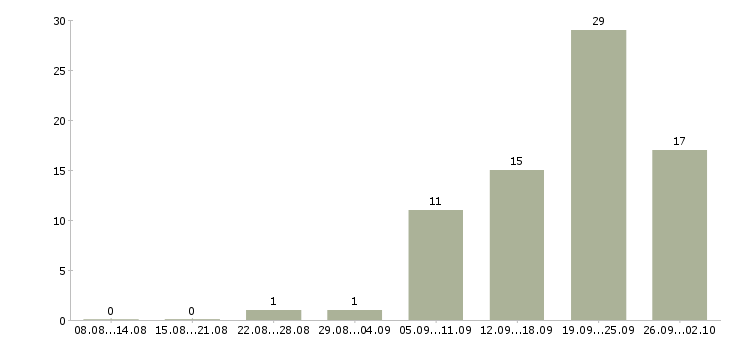 Работа продавец консультант аксессуаров в Челябинске - Число вакансий в Челябинске по специальности продавец консультант аксессуаров за 2 месяца