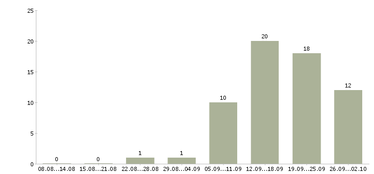 Работа продавец мобильный в Челябинске - Число вакансий в Челябинске по специальности продавец мобильный за 2 месяца
