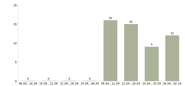 Работа сотрудник по заявкам в Челябинске - Число вакансий в Челябинске по специальности сотрудник по заявкам за 2 месяца