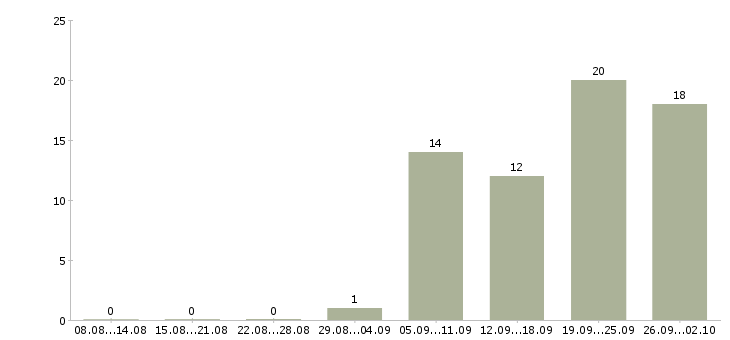 Работа сотрудники по рекламе в Челябинске - Число вакансий в Челябинске по специальности сотрудники по рекламе за 2 месяца