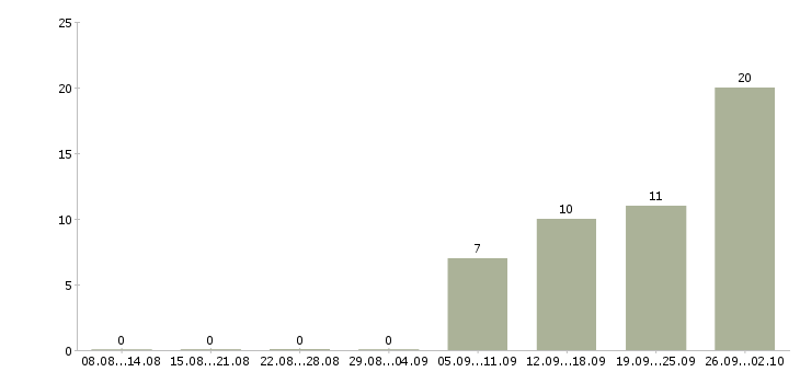 Работа специалист поддержки продаж в Челябинске - Число вакансий в Челябинске по специальности специалист поддержки продаж за 2 месяца