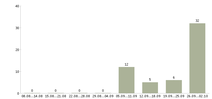 Работа упаковщики на работу вахтой в Челябинске - Число вакансий в Челябинске по специальности упаковщики на работу вахтой за 2 месяца